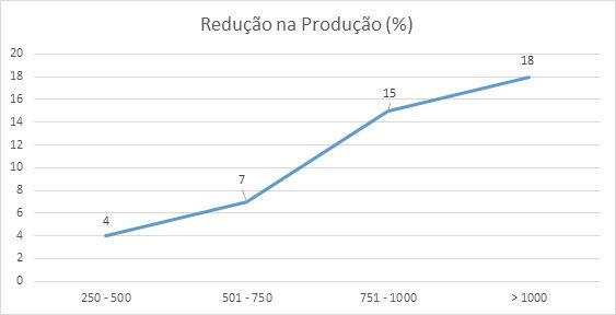Percentual de redução na produção de leite x faixas de contagem de células somáticas