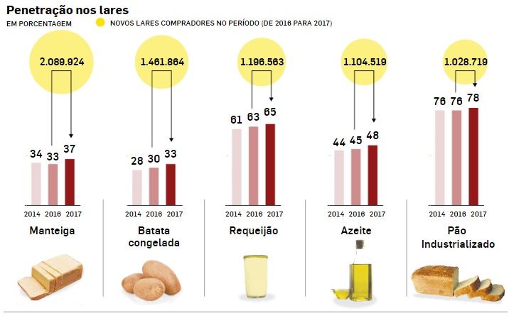 Famílias retomam hábitos de consumo da fase pré-crise