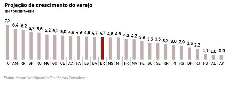 Famílias retomam hábitos de consumo da fase pré-crise