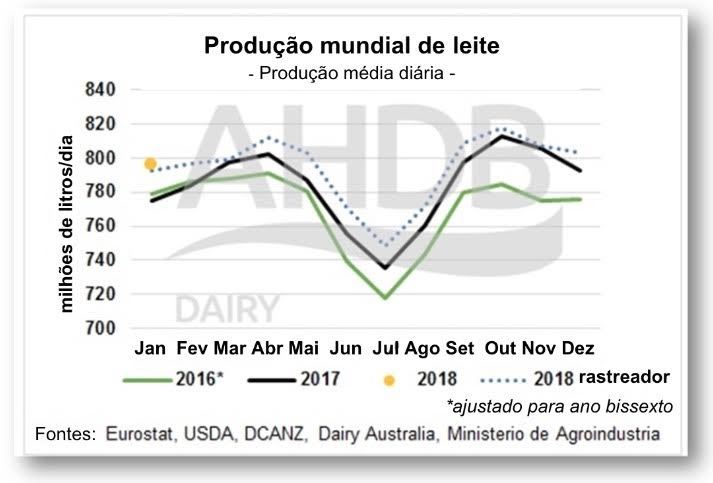 Confira evolução da produção de leite nas principais regiões exportadoras