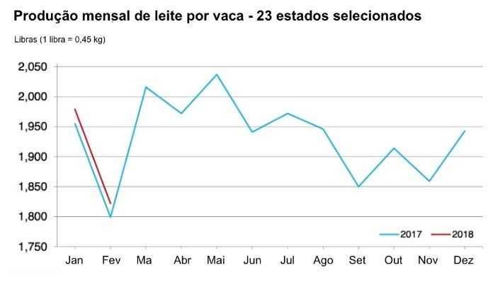 produção de leite nos Estados Unidos