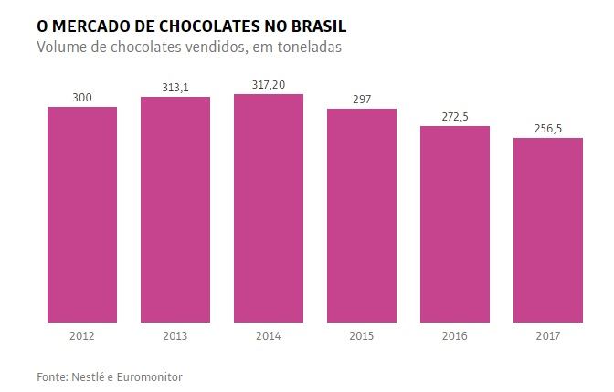 mercado de chocolates no Brasil