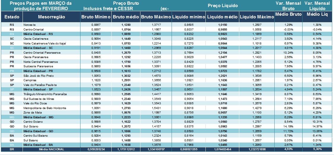 preços do leite - Cepea