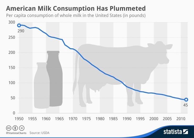 consumo de leite nos Estados Unidos