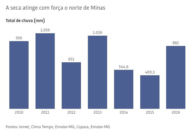 seca em minas gerais