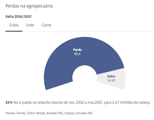 seca em minas gerais
