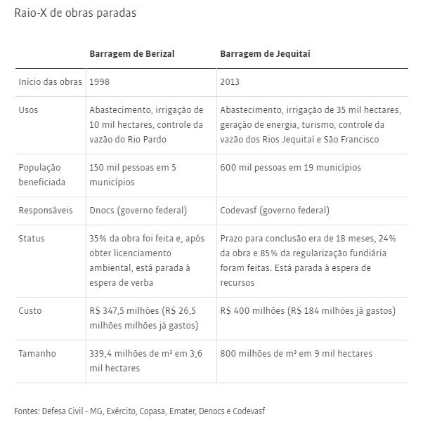 seca em minas gerais