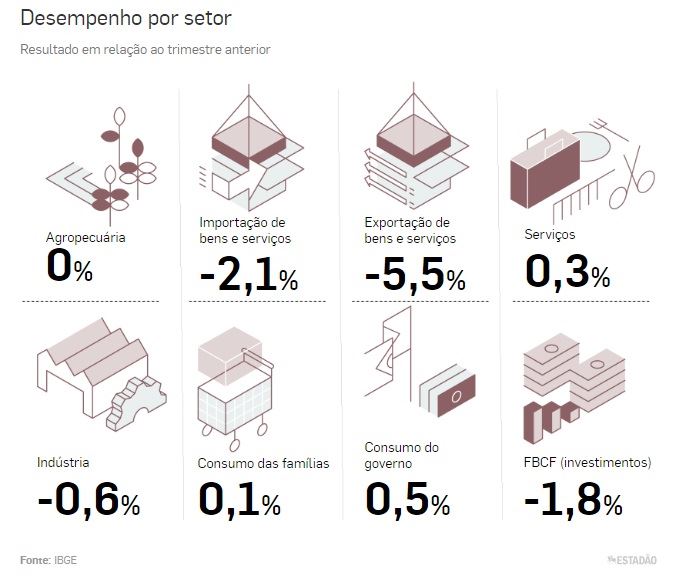 PIB brasileiro cresce 0,2% no segundo trimestre e indica estagnação