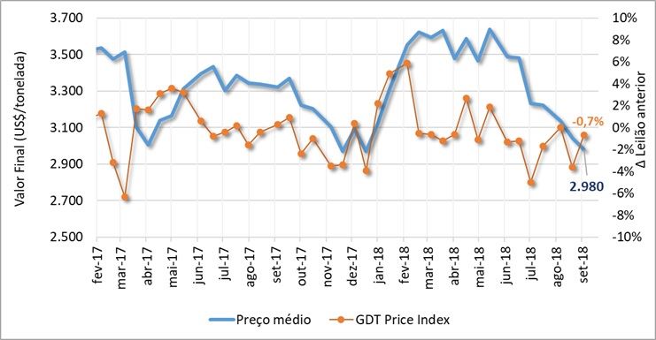 leilão GDT - setembro de 2018