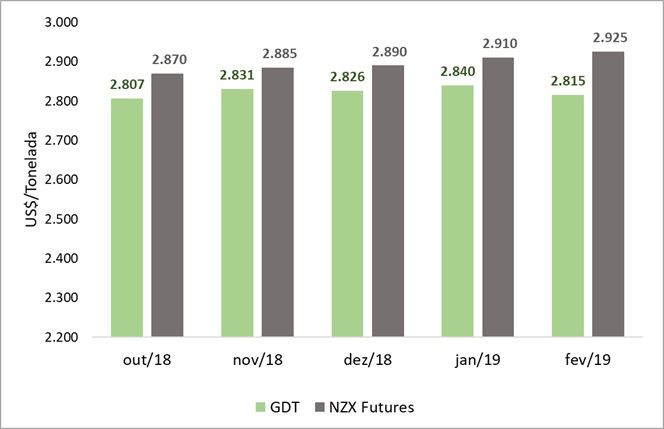 leilão GDT - setembro de 2018