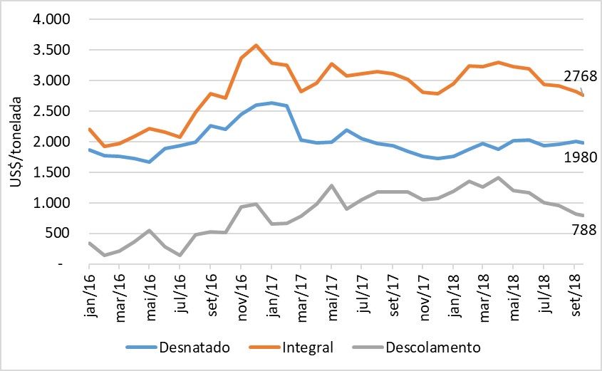 Gráfico gdt