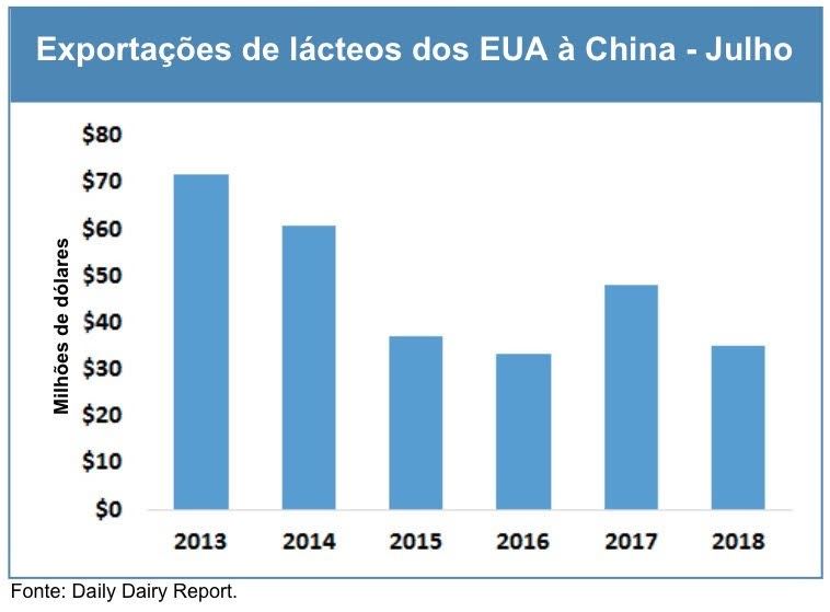 China impõe novas tarifas sobre os lácteos dos EUA