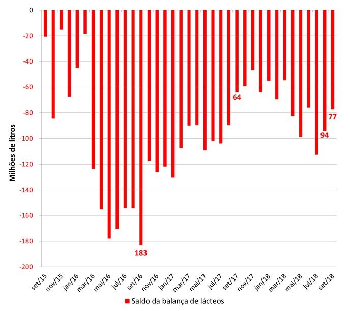 balança comercial láctea brasileira