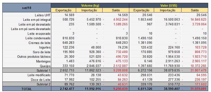 balança comercial láctea brasileira