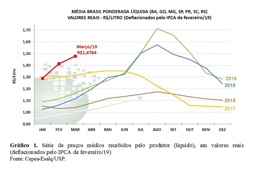 preço do leite Cepea Esalq