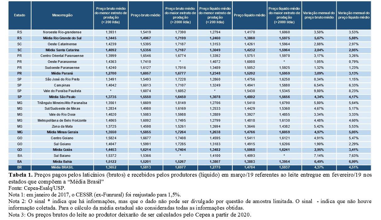 preço do leite Cepea Esalq
