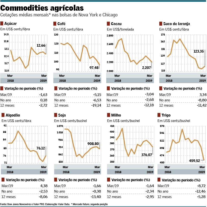 Estoques pesam sobre preço dos grãos