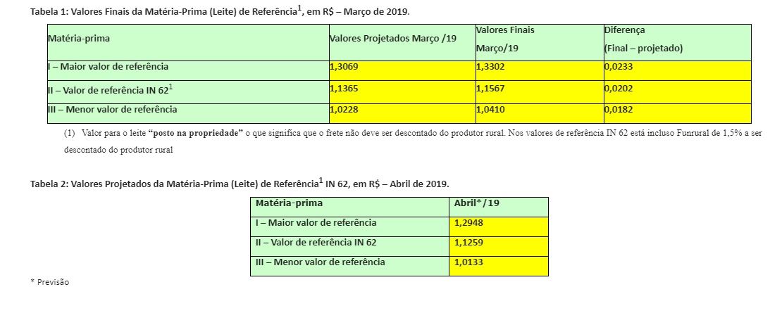 preços de referência conseleite rs para o mês de abril de 2019
