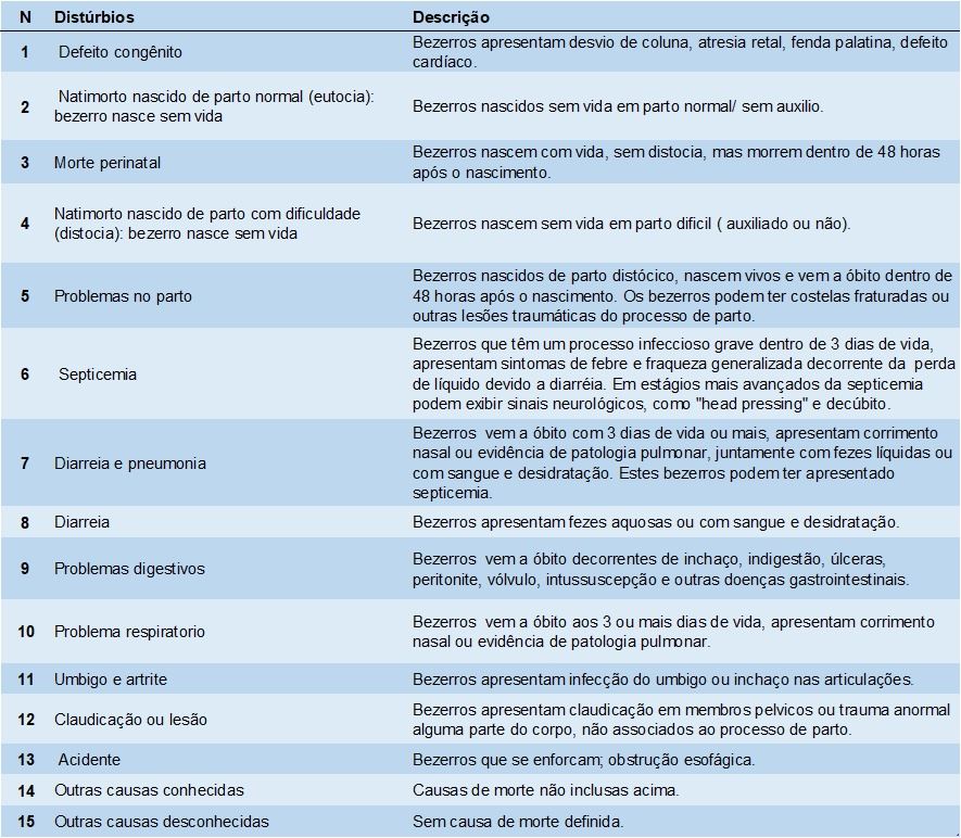 Ficha de nascimento de bezerros e esquema para caracterização de causa de morte