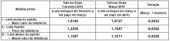 Conseleite/SC: preço do leite cresce ligeiramente em abril