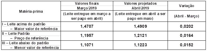 Conseleite/SC: preço do leite cresce ligeiramente em abril