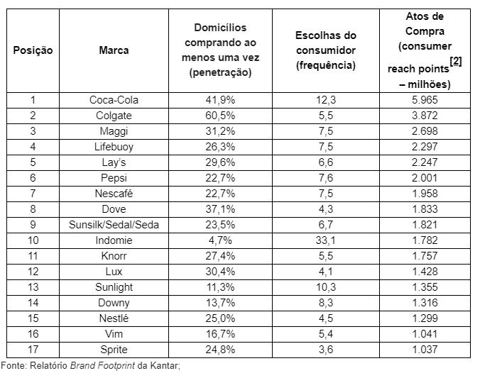 Brand Footprint revela marcas de consumo massivo mais escolhidas pelos consumidores