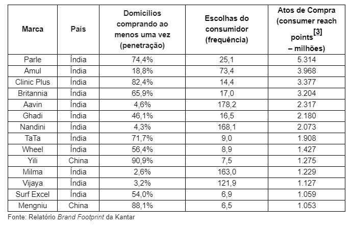 Brand Footprint revela marcas de consumo massivo mais escolhidas pelos consumidores