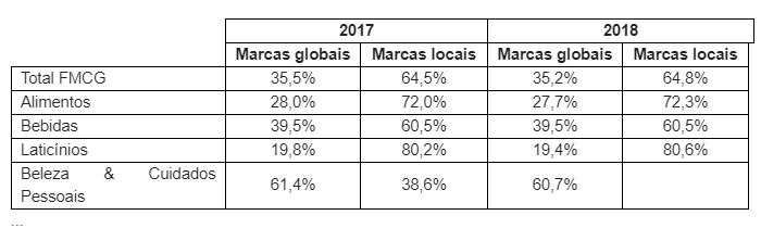 Brand Footprint revela marcas de consumo massivo mais escolhidas pelos consumidores