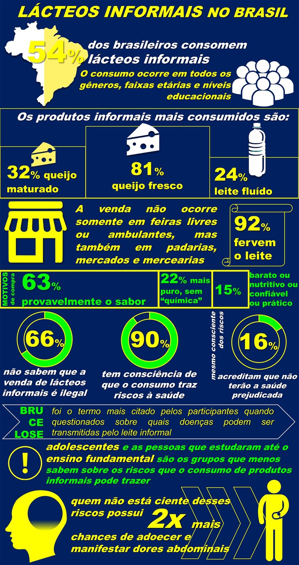 consumo de lácteos informais no Brasil