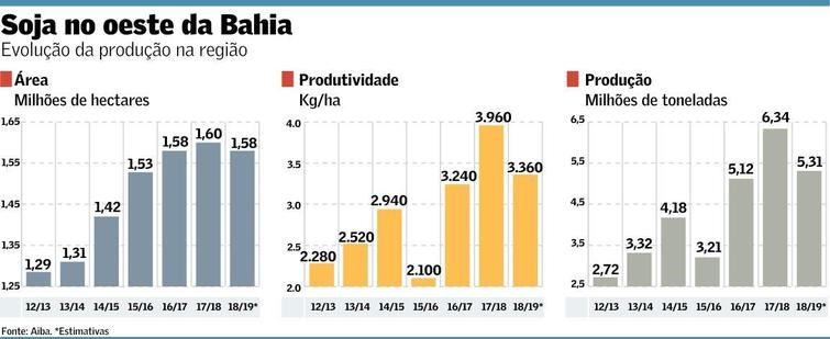 Surpresa do clima garante safra robusta de soja na BA
