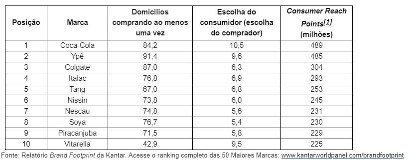 Brand Footprint Brasil