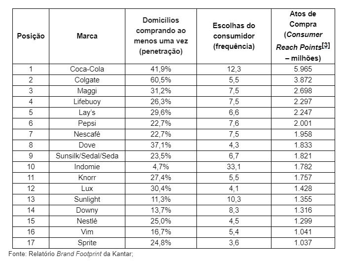 Brand Footprint Brasil
