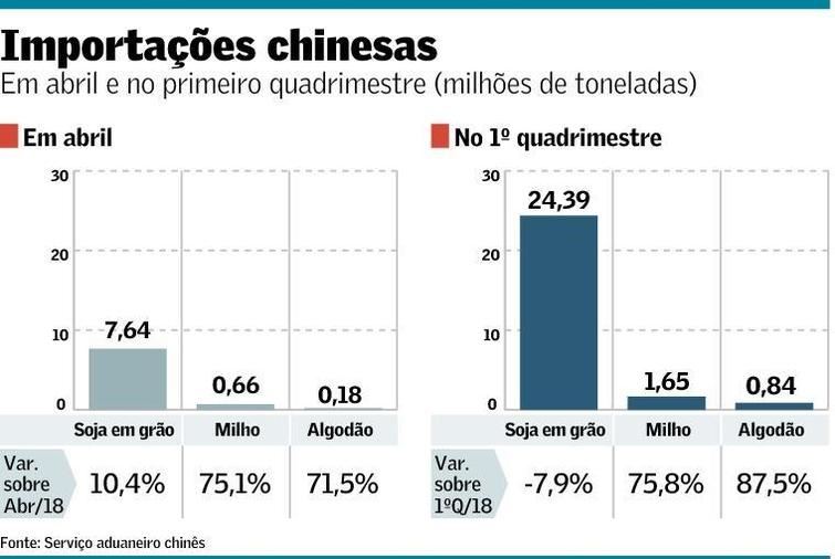 Importação chinesa de soja cresceu em abril, mas caiu no 1º quadrimestre