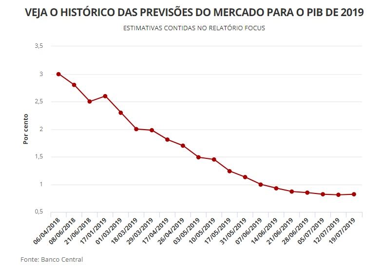 Economistas elevam a previsão do PIB após 20 semanas de queda