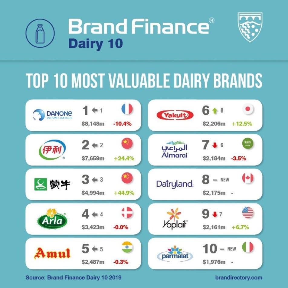 Relatório mostra as Top 10 marcas de lácteos do mundo