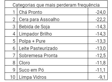 Kantar: frequência de compras cai ainda mais em 2019