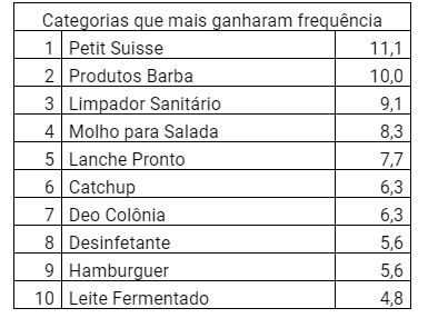 Kantar: frequência de compras cai ainda mais em 2019