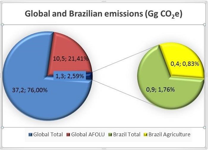Emissões da agropecuária do Brasil correspondem a 0,83% da mundial