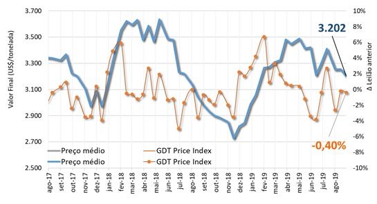 Com menor patamar de preços, GDT registra queda 
