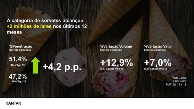 Sorvete ganha 2 milhões de novos lares nos últimos 12 meses no Brasil