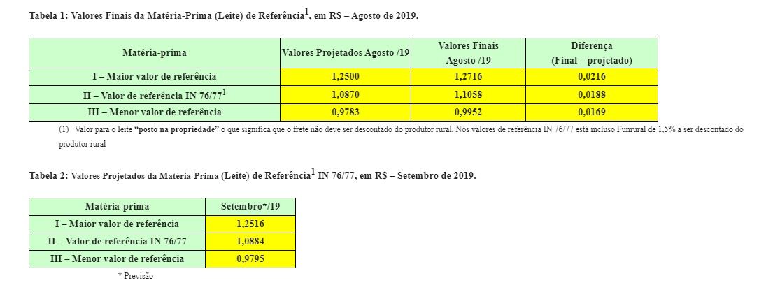 Conseleite indica estabilidade do leite no RS em setembro de 2019