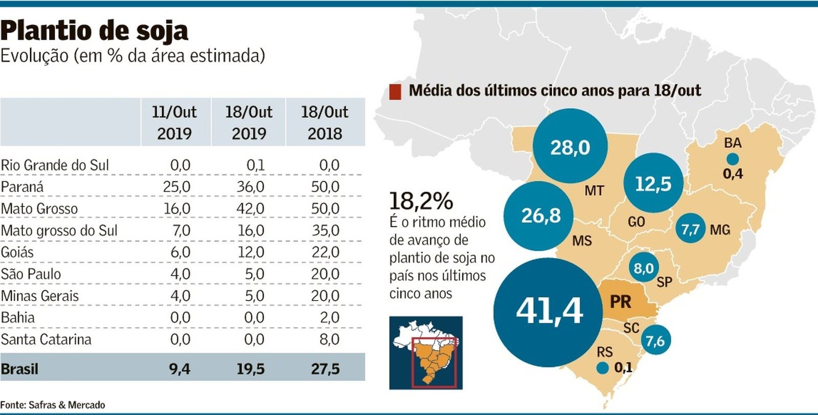 Plantio de soja evolui e atinge média histórica  