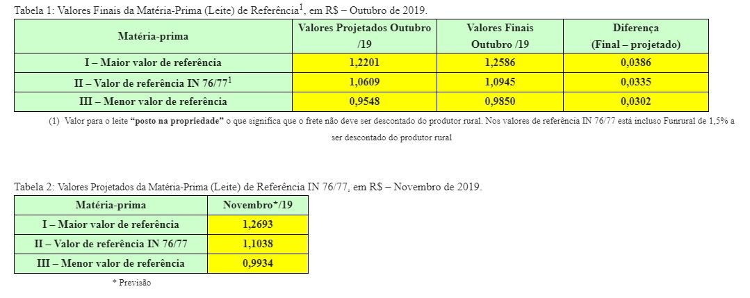 Conseleite/RS: preço do leite tem leve elevação em novembro