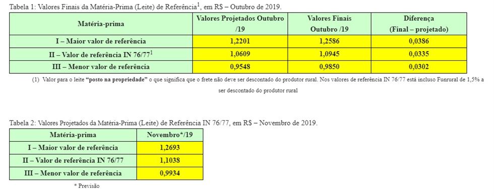 Conseleite/RS: preço do leite tem leve elevação em novembro