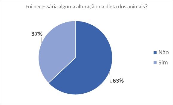 alteração em dietas vacas coronavirus