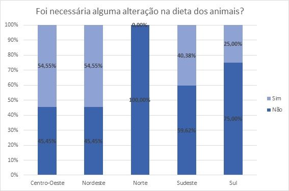 alteração em dietas vacas coronavirus