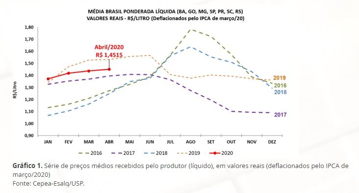 leite cepea abril 2020