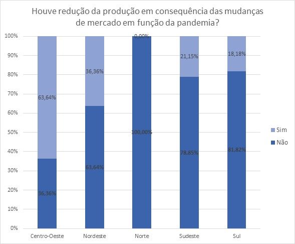 produção de leite coronavirus brasil