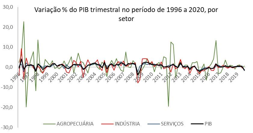 setor agropecuario PIB Brasil