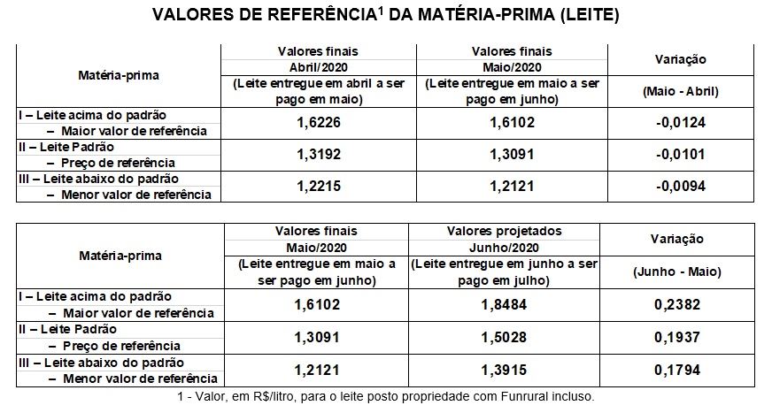 conseleite sc junho 2020